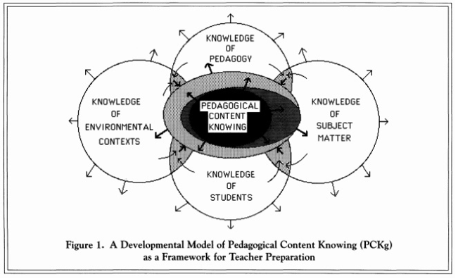Development Model of Pedagogical Content Knowing