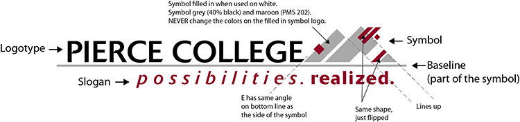 Defining features of the current Pierce College logo. Features listed below.