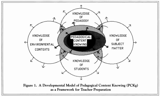 bubble map with pedagogical content knowing in the center, interconnected with four other bubbles which are knowledge of pedagogy, knowledge of subject matter, knowledge of students, and knowledge of environmental contexts